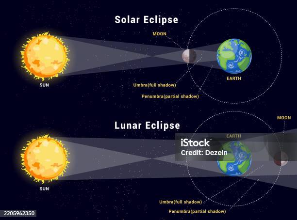 Elipse Chart Pattern Science Eclipses Chart Clipart Solar Eclipse And Lunar Eclipse Clip Art ...