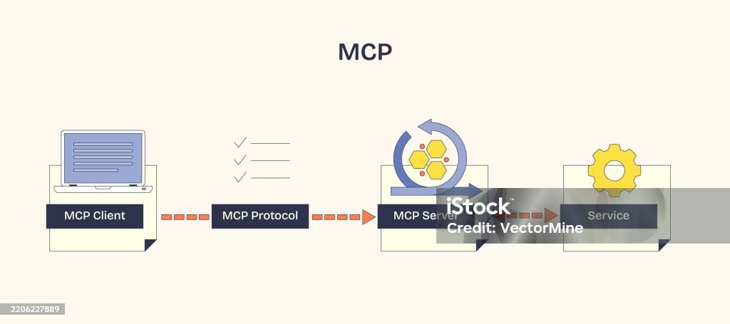 Mcp Diagram Shows Clientserver Interaction With Protocol And Service ...