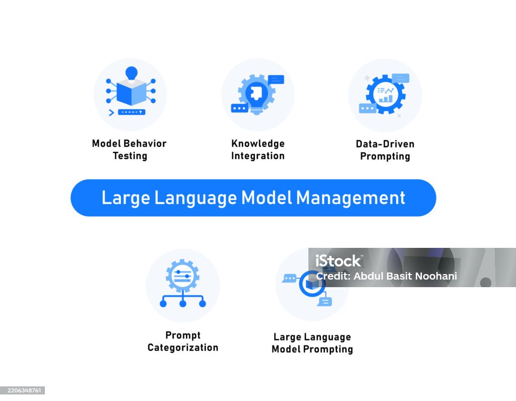 Large Language Model Management Large Language Model Prompting Model ...