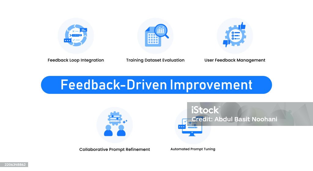 Feedbackdriven Improvement Feedback Loop Integration User Feedback ...