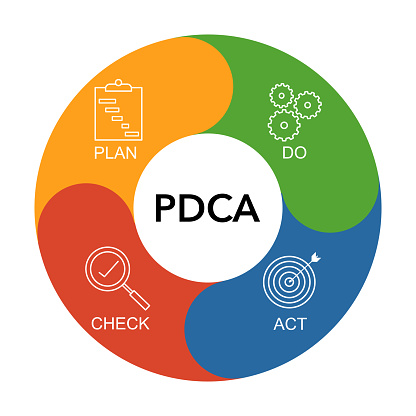 Pdca Mindset Pdca Cycle Diagram Business Process Concept Of Control And Continuous ...