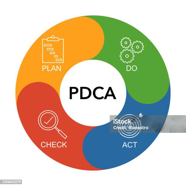 Pdca Ramp Pdca Cycle Diagram Business Process Concept Of Control And Continuous ...