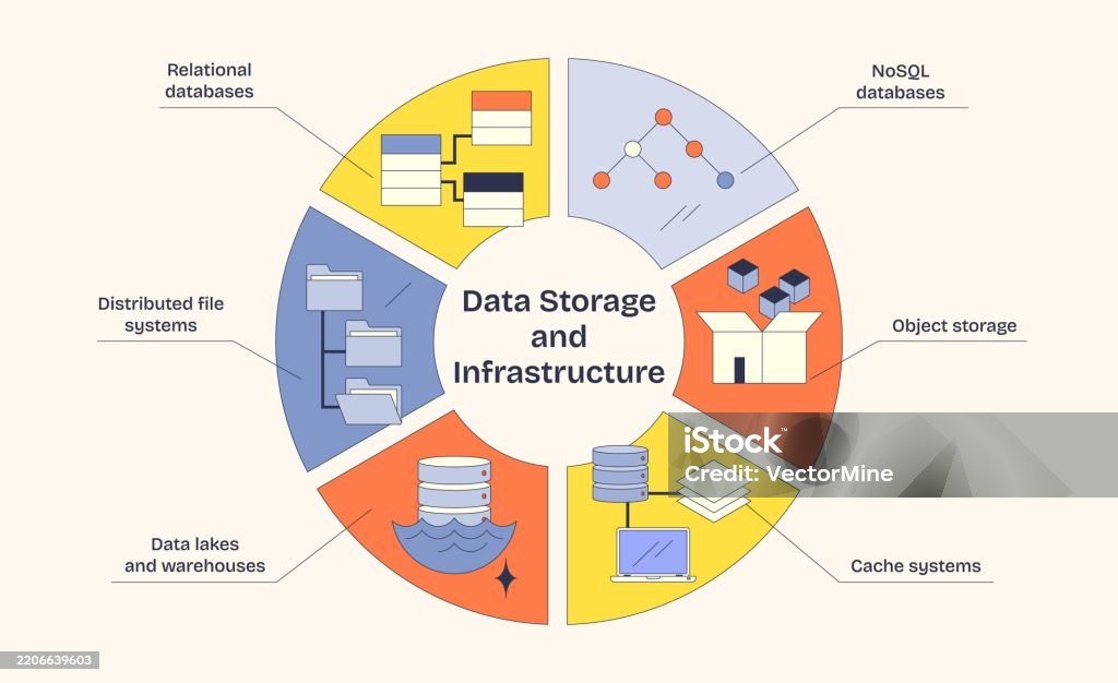 Data Storage Infrastructure Is Depicted With Relational Databases ...