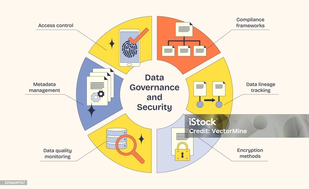 Data Govern Data Governance And Security Diagram Shows Key Elements Like Access ...