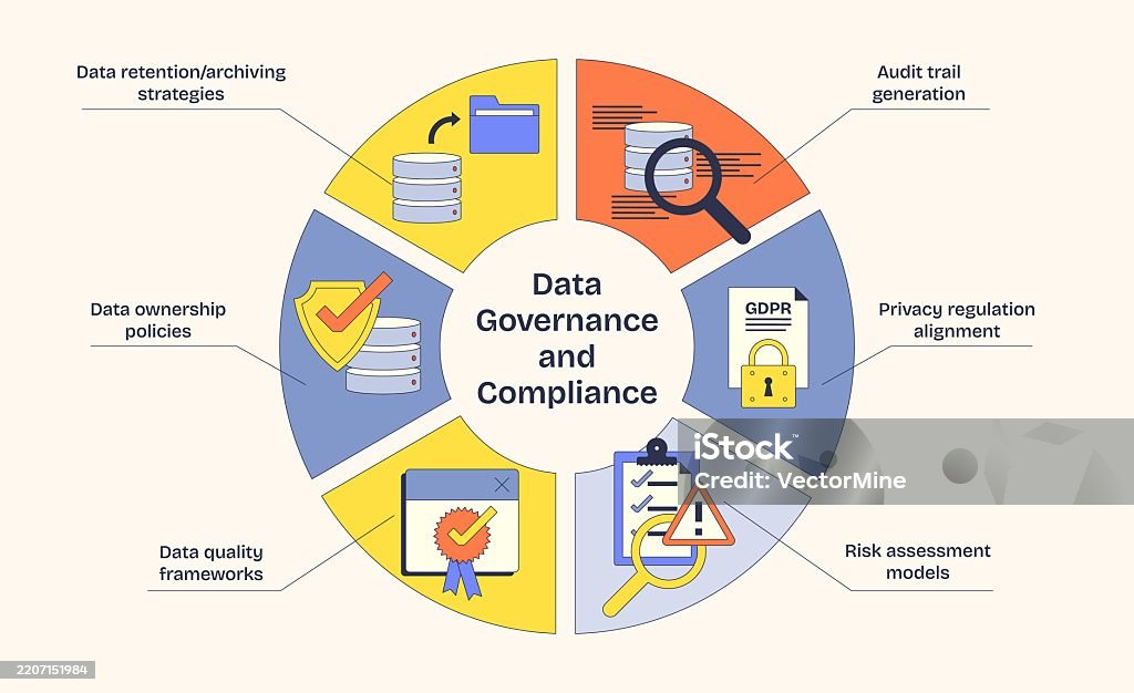 Data Govern Data Governance And Compliance Diagram Highlights Key Concepts Like ...