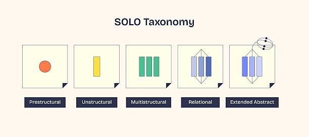 SOLO Taxonomy stages shown with geometric shapes, key objects, circle, ... SOLO Taxonomy stages shown with geometric shapes, key objects, circle, rectangles, interconnected lines. Neubrutalism style diagram. taxonomy stock illustrations