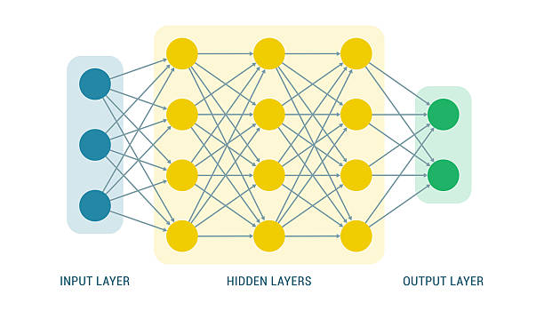 Deep learning and neural networks Deep learning and neural networks: multiple layers in deep learning node-diagram stock illustrations
