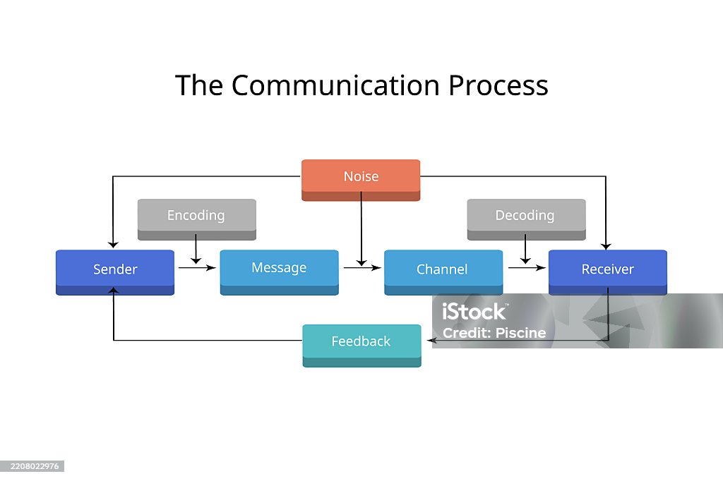 Ilustración de The Communication Process For Source Message Channel ...