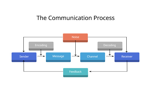 Message Channel Ilustración de The Communication Process For Source Message Channel ...