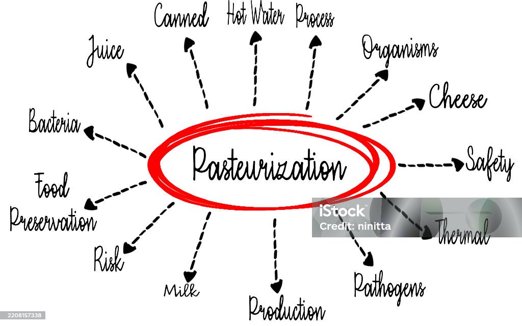 Pasterlization Visual Representation Of Pasteurization Featuring Related Elements Such ...