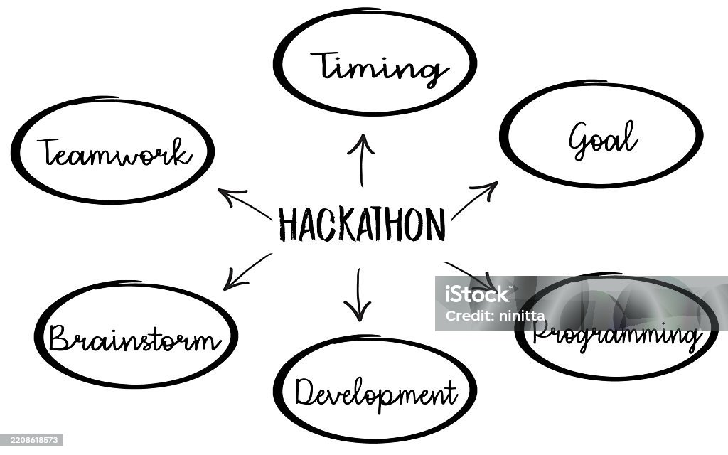 Hackathon Concept Diagram Highlighting Teamwork Goal Programming And ...