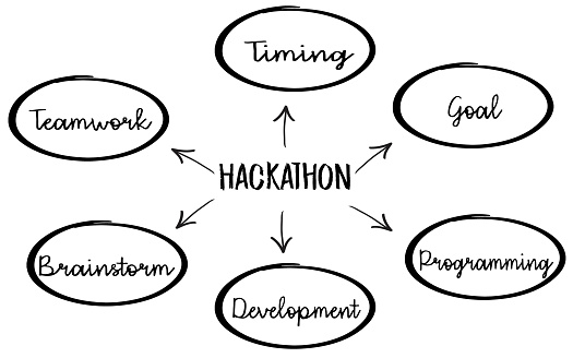 Hackathon Concept Diagram Highlighting Teamwork Goal Programming And ...