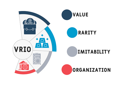 Ability Rarity Vrio Value Rarity Imitability Organization Acronym Stock Illustration ...