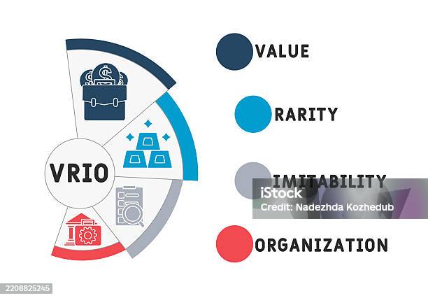 Imitability Definition Vrio Value Rarity Imitability Organization Acronym Stock Illustration ...