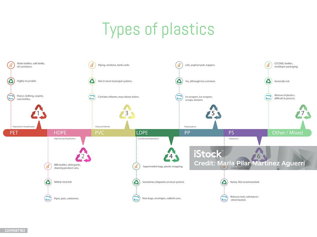 Plastic Number Types Resin Identification Code Chart Showing Different Types Of Plastic And ...