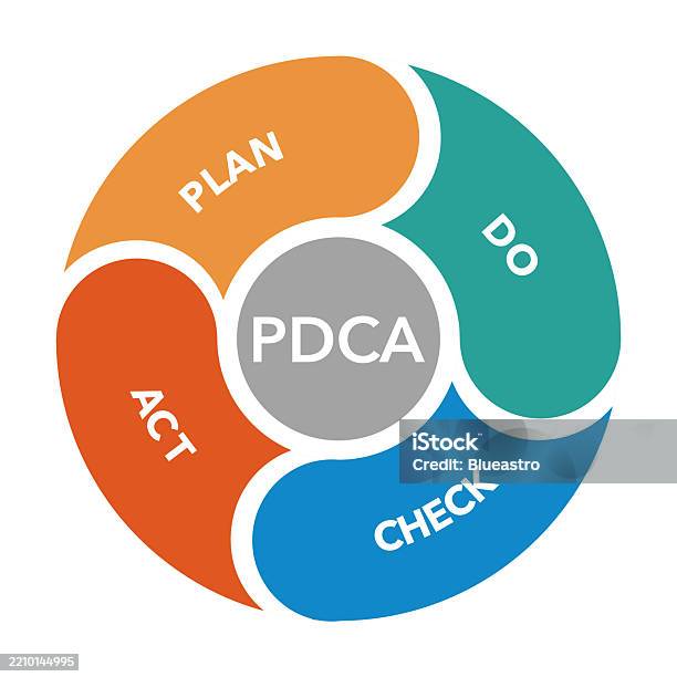Pdca Cycle Diagram Business Process Concept Of Control And Continuous ...
