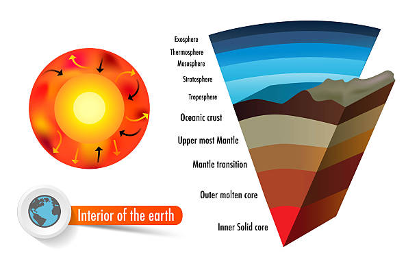 layer of the earth and atmosphere layer of the earth include crust mantle core interior of the earth and atmosphere stratosphere stock illustrations