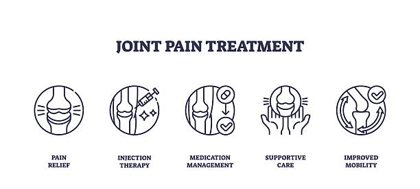 Joint pain treatment icons depict pain relief, injection therapy, and supportive care. Outline icons set.
