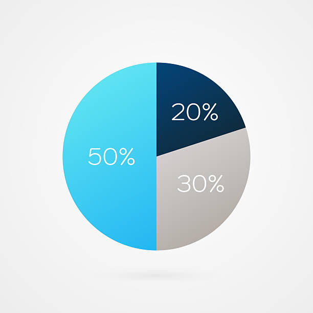 istock 50 20 30 percent circle pie chart. Isolated symbol. Vector gradient element. Infographic sign. Illustration, icon for business, finance, report, web design, downloading, presentation 2211712550