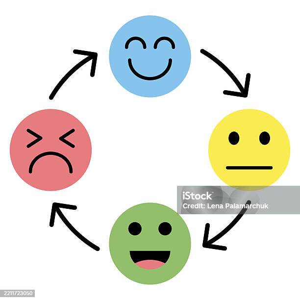 미소 웃음 불만 화난 얼굴로 다채로운 둥근 감정 4 개 세트 다른 감정 벡터 일러스트 레이 션 Mental Wellbeing에 ...