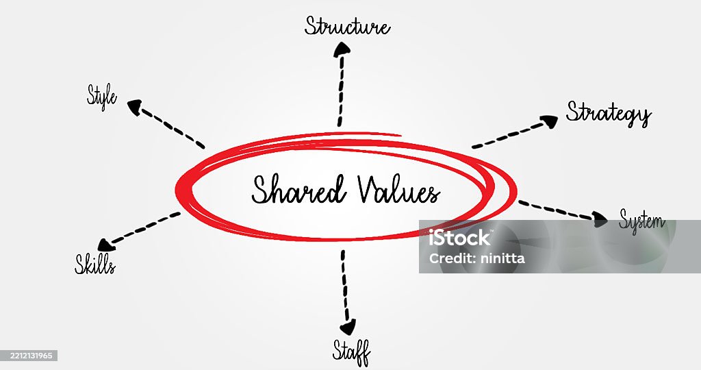 Values In Flowchart Flowchart Highlighting Shared Values As Central Concept Of ...