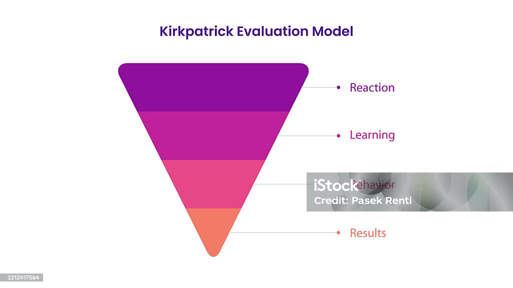 Kirkpatrick Logic Model Example Kirkpatrick Model Of Evaluation Pyramid Infographic Stock Illustration ...