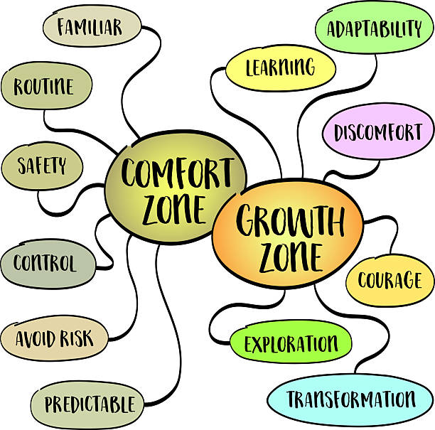 Hand-drawn mind map comparing comfort and growth zone. Includes mindset keywords for personal growth, learning, and breaking routine. Ideal for self-help and coaching content. Hand-drawn mind map comparing comfort and growth zone. Includes mindset keywords for personal growth, learning, and breaking routine. Ideal for self-help and coaching content. planning zoning stock illustrations