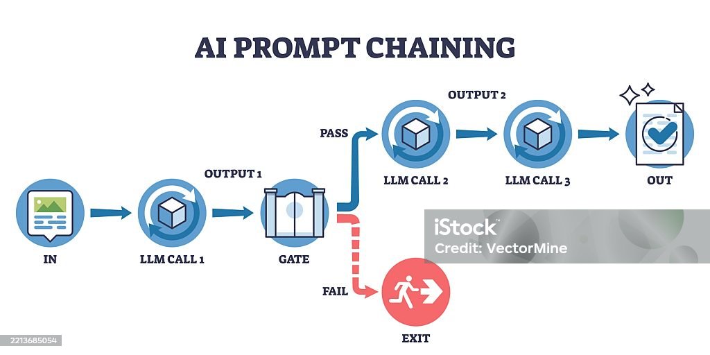 Chaining Llms Ai Prompt Chaining Visualizes Sequential Llm Calls Decision Gates And ...