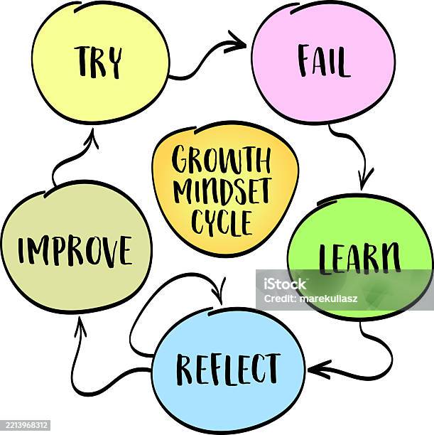 Growth Mindset Cycle Try Fail Learn Reflect Improve Infographics Sketch ...