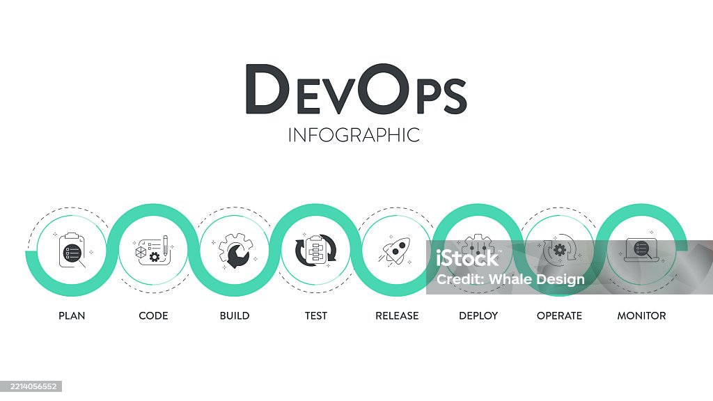 Devops Banner Concept Has 8 Steps To Analyze Such As Plan Code Build ...