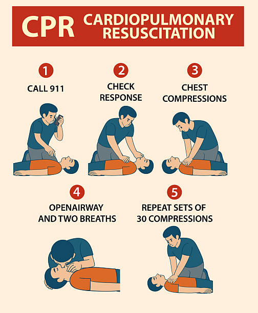 Illustration detailing CPR steps with clear visuals and instructions. Includes emergency response actions in a simple, educational style Illustration detailing CPR steps with clear visuals and instructions. Includes emergency response actions in a simple, educational style cpr stock illustrations