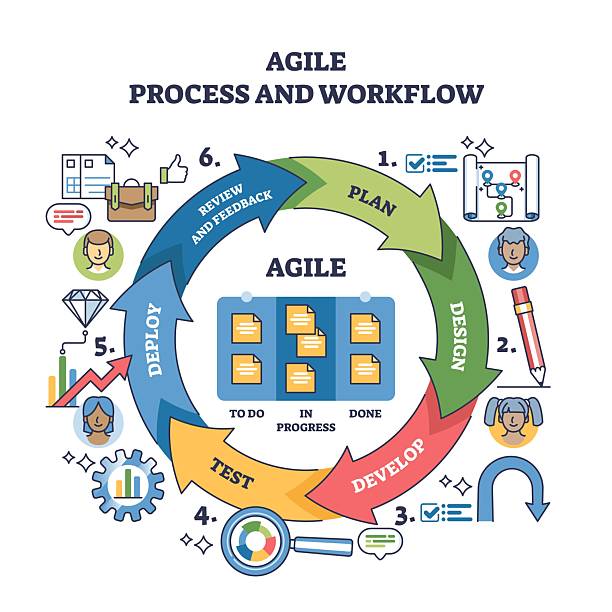 1,400+ Agile Process Diagram Stock Photos, Pictures & Royalty-Free ...