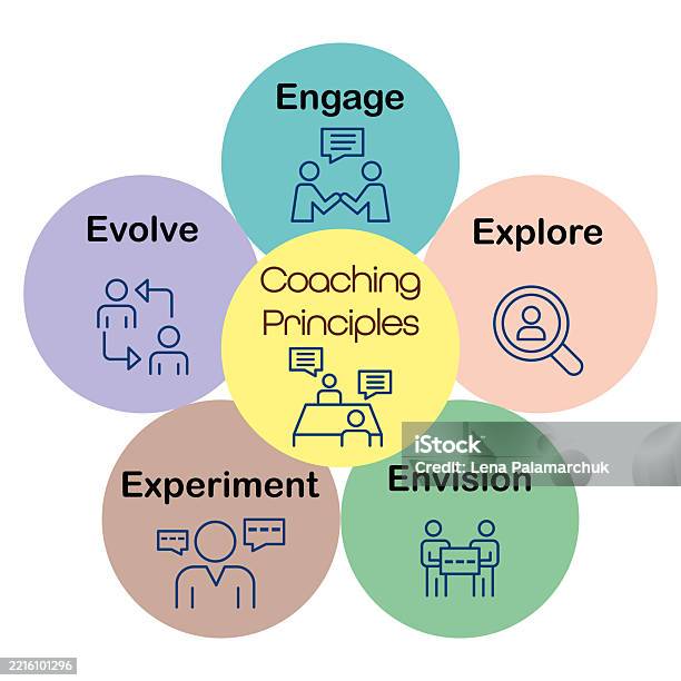 Step Principle In Coaching Colorful Diagram Of Coaching Principles With Six Circles Engage Explore ...