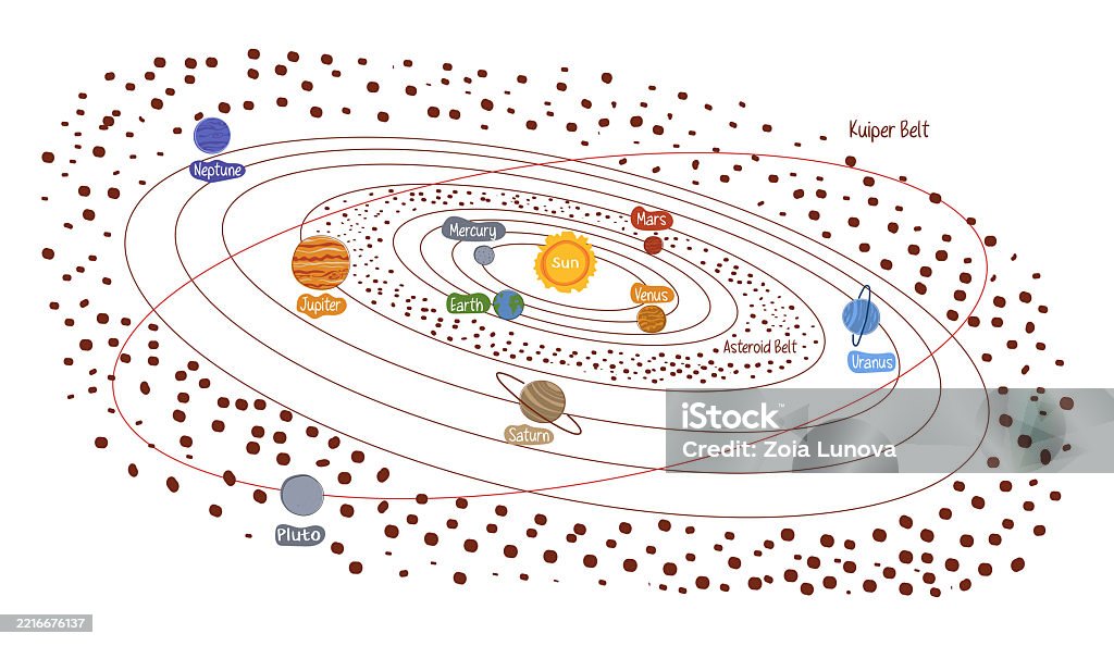 Science Project Orbits Solar System With Clearly Marked Planetary Orbits Including Pluto ...