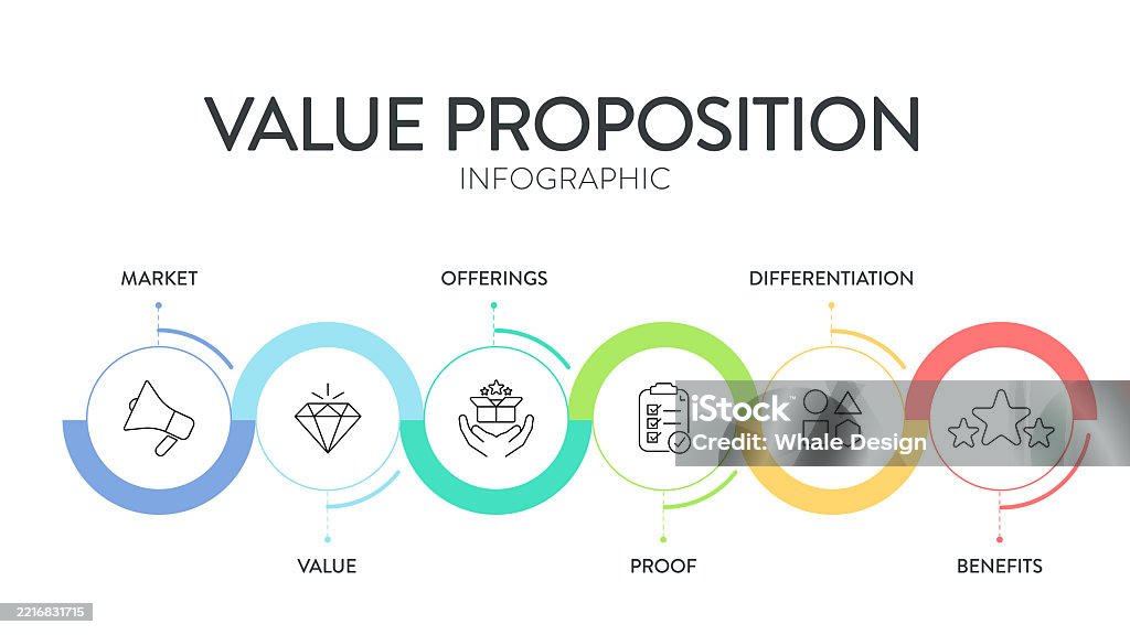 Offer Value Example Value Proposition Strategy Model Infographic Diagram Chart Banner ...