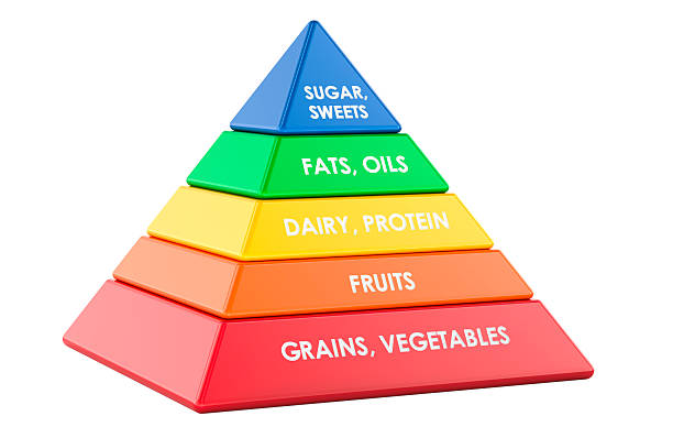 istock Colorful food pyramid chart nutrition, healthy eating guide. 3D rendering 2217005714
