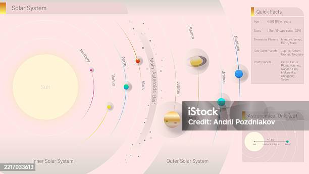 How Solar System Designs Solar System Mockup Educational Illustration Solar System Structure ...