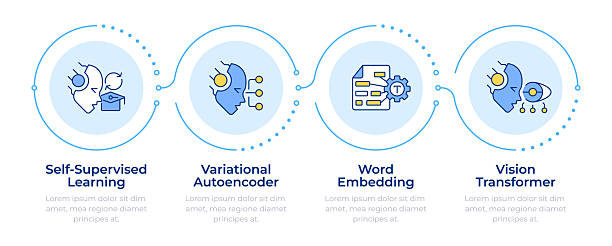 illustrations, cliparts, dessins animés et icônes de infographie sur le concept d’ia générative en 4 étapes - modèle dia générative