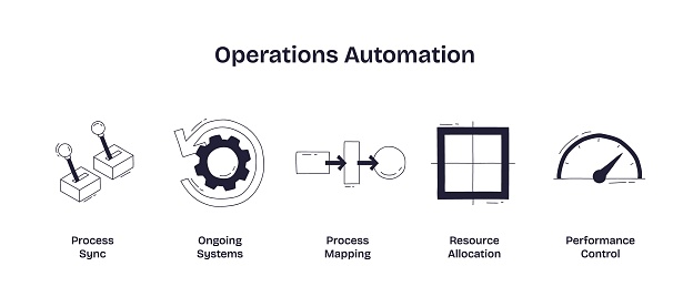 Fast Automatic Operation Operations Automation Is Shown With Process Sync Levers Gear Systems ...