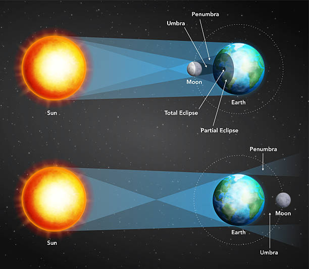 istock Solar and lunar eclipse diagram with Sun, Moon, Earth, umbra, and penumbra. Realistic space background illustration. Educational astronomy concept. Science infographic template for poster and banner. 2219922588