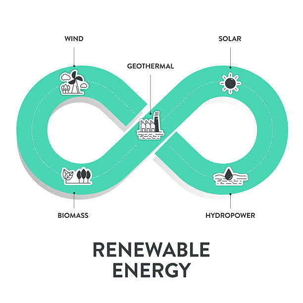 istock Renewable energy diagram chart infographic banner template with icon for presentation has solar, geothermal, biomass, wind and hydropower. Sustainable Energy Solutions. Carbon neutral and clean power. 2220188695