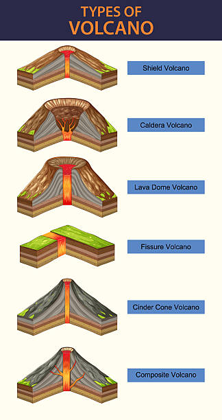 illustrated guide to different volcano types - schichtvulkan stock-grafiken, -clipart, -cartoons und -symbole