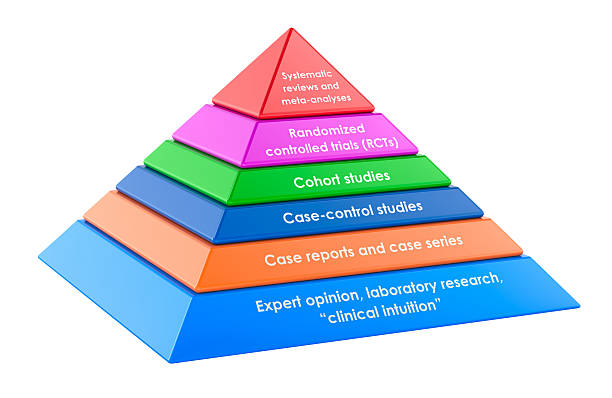 istock Pyramid of Evidence-Based Medicine Levels, 3D rendering 2220739528