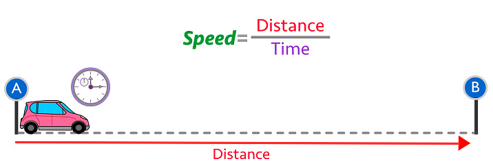 Distance Formula Average Speed Speed Formula In Physics Average Speed Can Be Calculated By Dividing ...