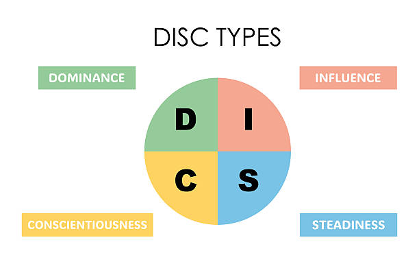 istock DISC personality types diagram with four quadrants: Dominance, Influence, Steadiness, Conscientiousness. Vector chart showing task vs people focus, active vs reflective traits. Ideal for coaching. 2221290157