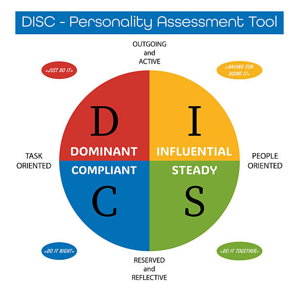 Influential Disc Model 10+ Four Traits Stock Photos, Pictures & Royalty-Free Images - iStock