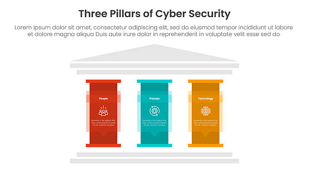stockillustraties, clipart, cartoons en iconen met three pillars of cyber security ancient classic construction infographic 3 point stage template with big pillar with text description for slide presentation - architectonische zuil