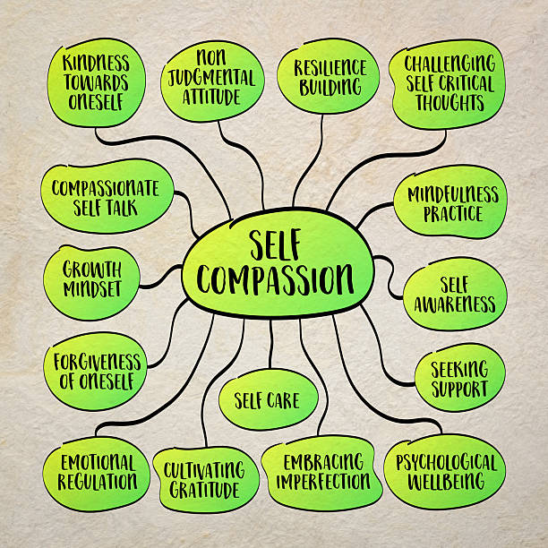 istock self compassion concept, treating oneself with kindness, understanding, and empathy, infographics mind map sketch 2223128640
