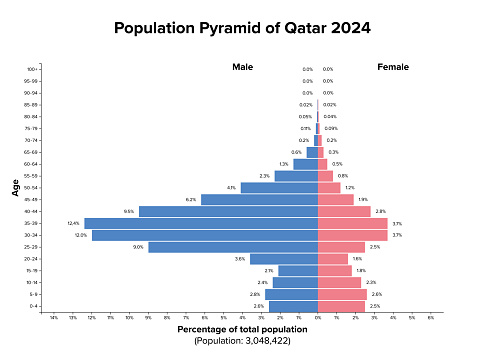 Qatari Population Qatar Population Pyramid 2024 Age Structure Diagram Stock Illustration ...