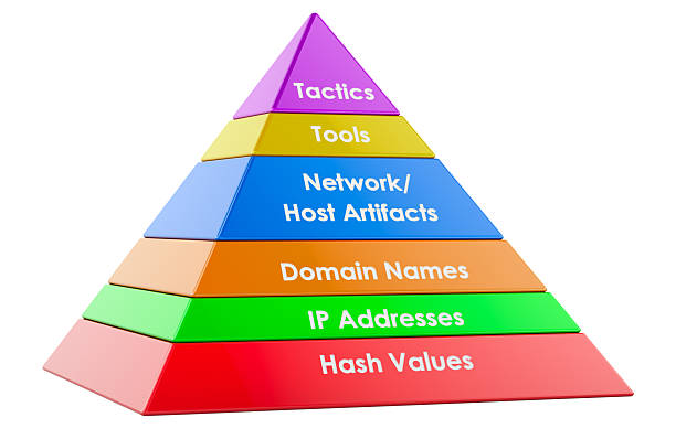 istock Pyramid of Pain, Indicators of Compromise. Cyber threat intelligence. 3D rendering 2224165732